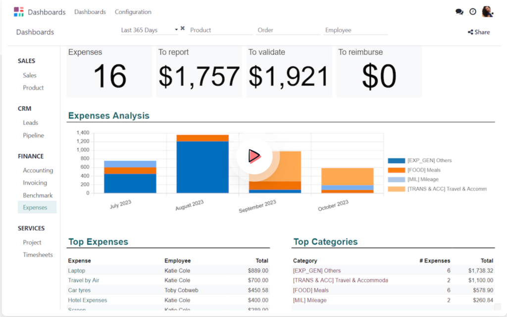 Odoo dashboard displaying expense analysis, including total expenses, validation amounts, and reimbursement status, with bar charts for monthly expenses and a list of top expenses categorized by employee and type.