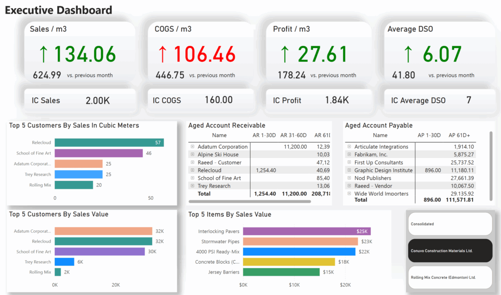 Executive dashboard displaying key performance metrics including sales, cost of goods sold, profit, and average days sales outstanding, with graphs showing top customers and items by sales value, relevant for ERP solutions in operational and financial reporting.